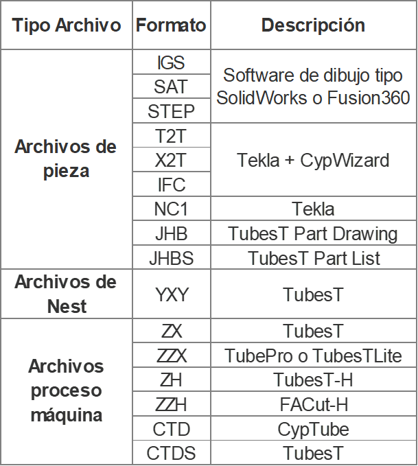 Formatos y extensiones de archivo de Tubes-T