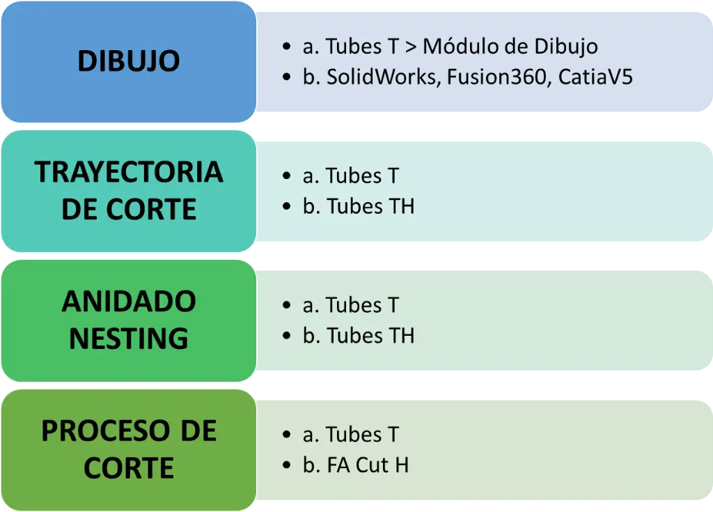 Tubes-T. Grafico Proceso paso a paso